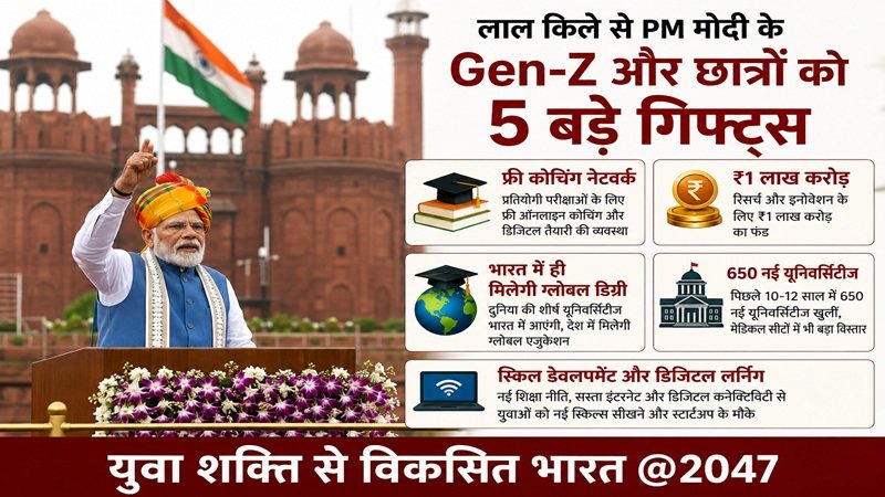 PM Modi Youth Announcement : Gen-Z और छात्रों के लिए PM मोदी की 5 बड़ी घोषणाएं…! Free Coaching…Global Degree और ₹1 लाख करोड़ का फंड