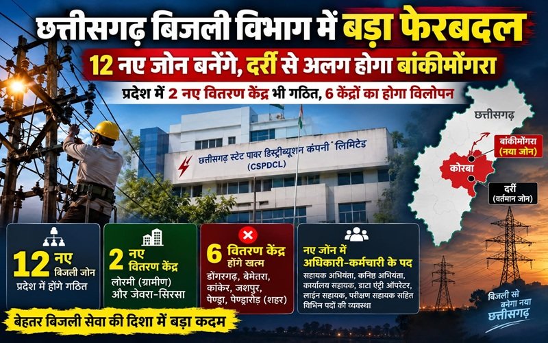 CSPDCL: छत्तीसगढ़ बिजली विभाग में बड़ा पुनर्गठन: 12 नए जोन और 2 वितरण केंद्र बनेंगे, बांकीमोंगरा बनेगा स्वतंत्र जोन; 6 वितरण केंद्र होंगे खत्म