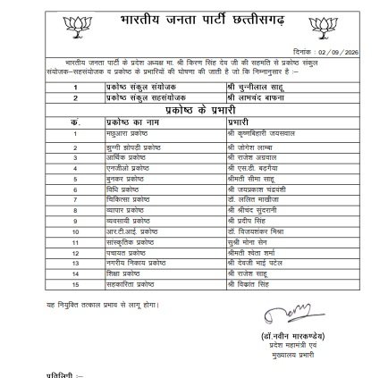CG BJP Appointment 2026: छत्तीसगढ़ BJP में बड़ा संगठनात्मक फेरबदल! चुन्नीलाल साहू और लाभचंद बाफना को मिली अहम जिम्मेदारी; जानिए किसे मिली कौन-सी जिम्मेदारी