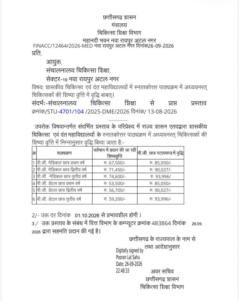 Medical Students Stipend Hike: छत्तीसगढ़ में PG छात्रों का बढ़ा स्टाइपेंड, सरकार ने जारी किया आदेश; 1 अक्टूबर से मिलेगा बढ़ा भुगतान, देखें नई दरें