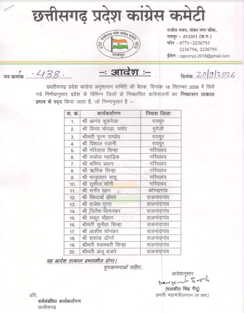 Congress Ghar Wapsi: कांग्रेस में बड़ी घर वापसी: आनंद कुकरेजा सहित 20 निष्कासित नेताओं की वापसी, तेलीबांधा में जश्न का माहौल; आदेश जारी