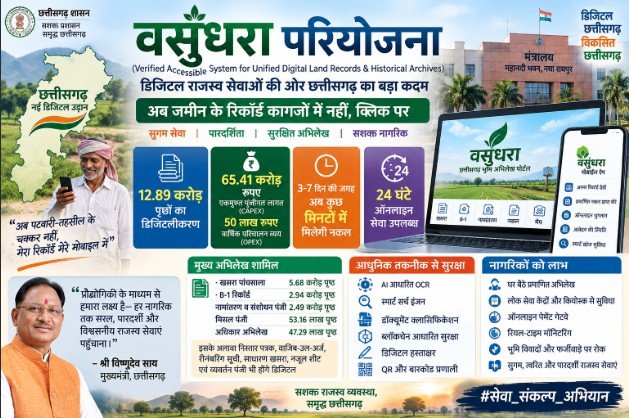 Vasundhara Project : अब कागजों में नहीं, क्लिक पर मिलेंगे जमीन के रिकॉर्ड, ‘वसुंधरा’ से 12.89 करोड़ पेज होंगे डिजिटल, मिनटों में मिलेगी नकल