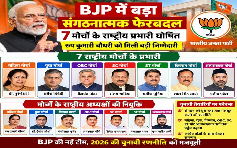 BJP New Appointment 2026: BJP में बड़ा संगठनात्मक फेरबदल, 7 मोर्चों के राष्ट्रीय प्रभारी घोषित; छत्तीसगढ़ की वरिष्ठ नेता रूप कुमारी चौधरी को मिली बड़ी जिम्मेदारी, देखें पूरी लिस्ट