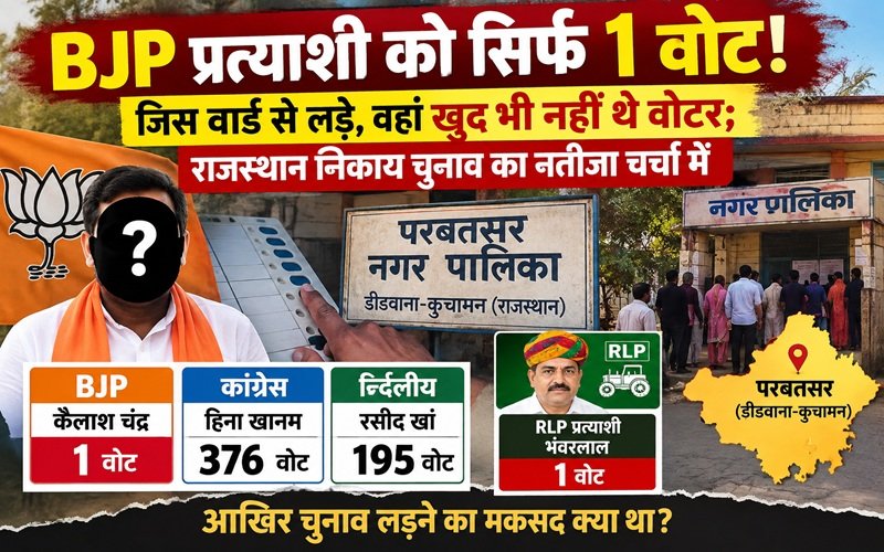 Rajasthan Nikay Chunav Result 2026: चौंकाने वाला आंकड़ा: BJP प्रत्याशी को सिर्फ 1 वोट! जिस वार्ड से लड़े, वहां खुद भी नहीं थे वोटर; चर्चा में है निकाय चुनाव का नतीजा