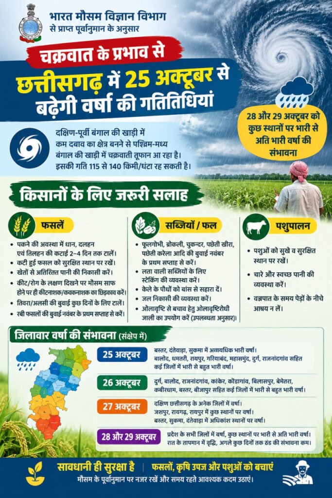 CG Weather Alert : चक्रवात के प्रभाव से छत्तीसगढ़ में 25 अक्टूबर से बढ़ेगी वर्षा की गतिविधियां, 28 और 29 अक्टूबर को भारी से अति भारी वर्षा की संभावना, किसानों को फसल सुरक्षा और जल निकासी की सलाह