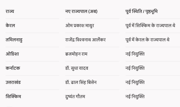 Governor Transfer: 6 राज्यों में बड़ा प्रशासनिक फेरबदल! राष्ट्रपति द्रौपदी मुर्मु ने इन राज्यों में नियुक्त किए नए राज्यपाल; CM विष्णु देव साय ने दी बधाई, देखें पूरी लिस्ट