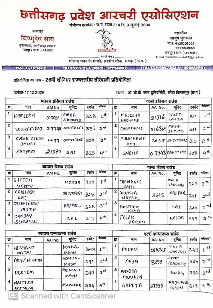 Archery Championship: 26वीं राज्य स्तरीय सीनियर तीरंदाजी प्रतियोगिता! बिलासपुर में खिलाड़ियों ने दिखाया दम; राष्ट्रीय स्पर्धा में मिलेगा मौका