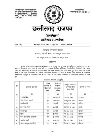 CG Holiday List 2027: छत्तीसगढ़ में 2027 के लिए सार्वजनिक अवकाश घोषित! सरकार ने जारी की अधिसूचना; यहां देखें पूरी लिस्ट