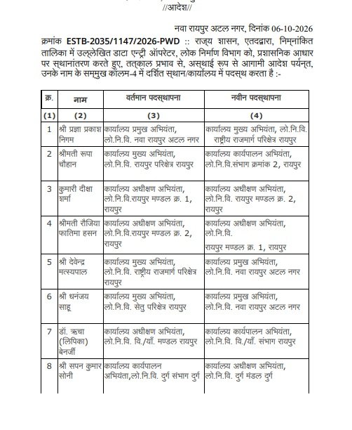 CG PWD Transfer 2026: लोक निर्माण विभाग में बड़ा फेरबदल, 20 इंजीनियरों के तबादले; देखें किसे कहां मिली नई जिम्मेदारी