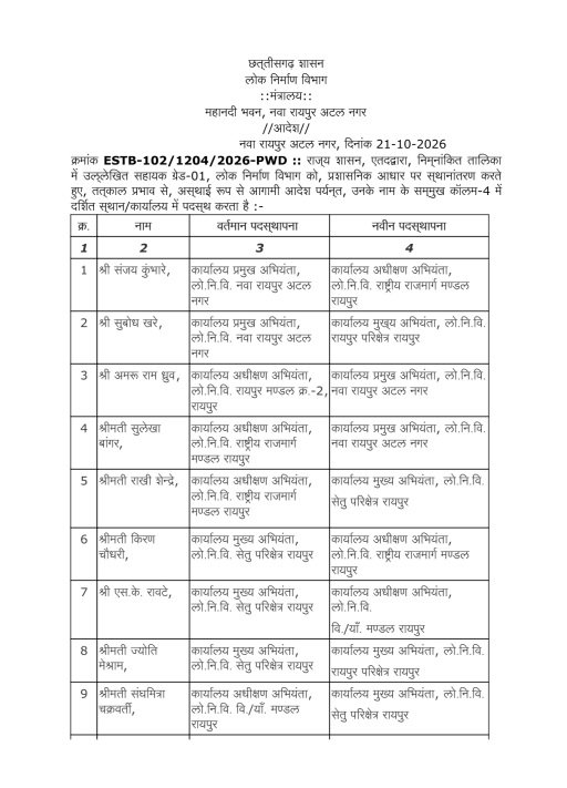 PWD Transfer Breaking: छत्तीसगढ़ में 84 कर्मचारियों के तबादले, 29 मानचित्रकार और 55 सहायक ग्रेड के कर्मचारी शामिल; देखें नई पदस्थापना List