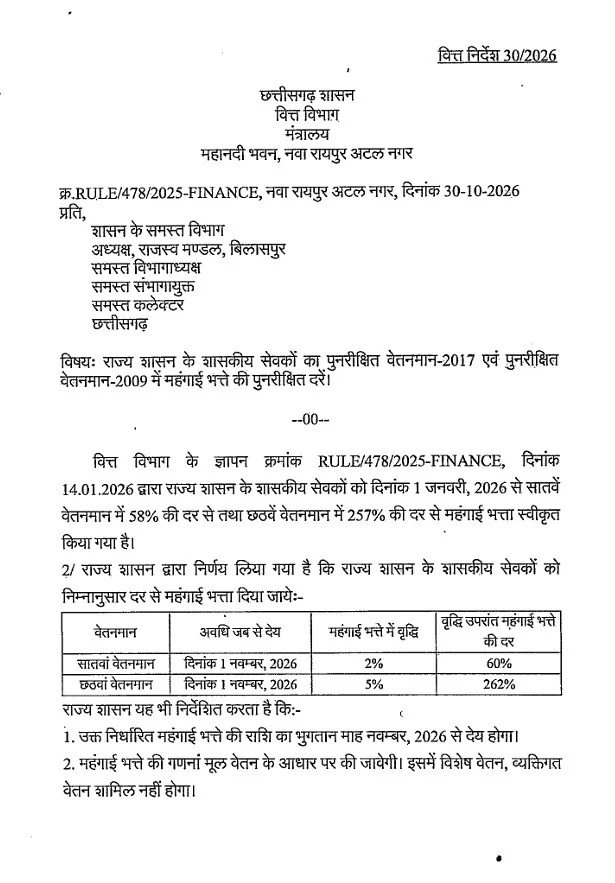 CG DA Hike 2026: ब्रेकिंग! दिवाली से पहले साय सरकार का बड़ा तोहफा, कर्मचारियों-पेंशनरों का DA-DR 2% बढ़ा; महंगाई भत्ता बढ़ाने का आदेश जारी