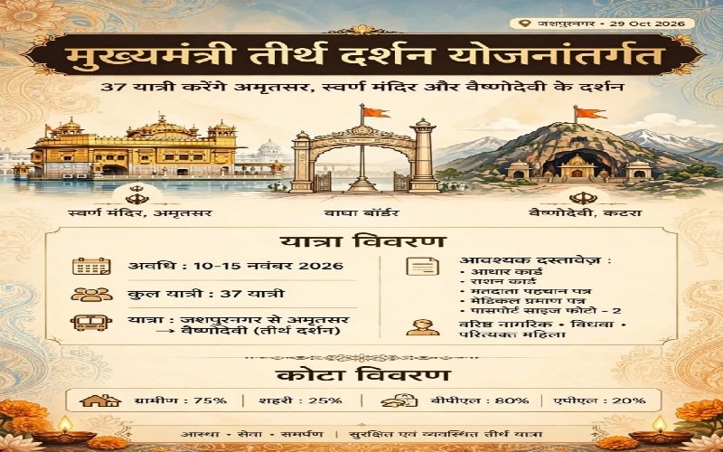 Pilgrimage Darshan Yojana : मुख्यमंत्री तीर्थ दर्शन योजना के तहत जशपुर के 37 यात्री करेंगे अमृतसर और वैष्णोदेवी के दर्शन